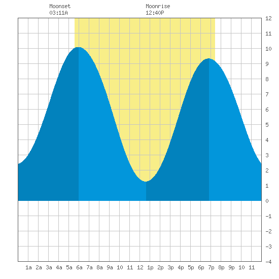 Prospect Harbor tide chart for Wednesday, April 21, 2021