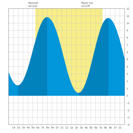 Prospect Harbor tide chart for Friday, April 23, 2021