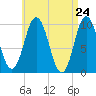 Prospect Harbor tide chart for Saturday, April 24, 2021