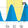 Prospect Harbor tide chart for Sunday, April 25, 2021