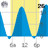 Prospect Harbor tide chart for Monday, April 26, 2021