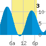 Prospect Harbor tide chart for Saturday, April 3, 2021