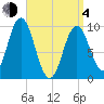 Prospect Harbor tide chart for Sunday, April 4, 2021