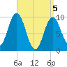 Prospect Harbor tide chart for Monday, April 5, 2021