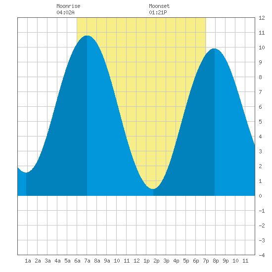 Prospect Harbor tide chart for Tuesday, April 6, 2021