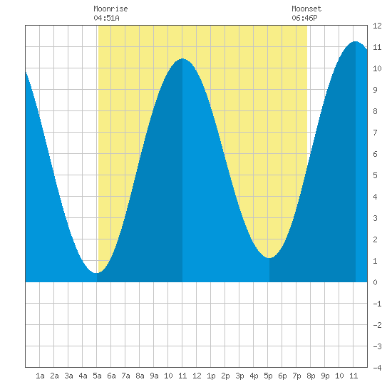 Prospect Harbor tide chart for Monday, May 10, 2021