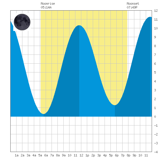 Prospect Harbor tide chart for Tuesday, May 11, 2021