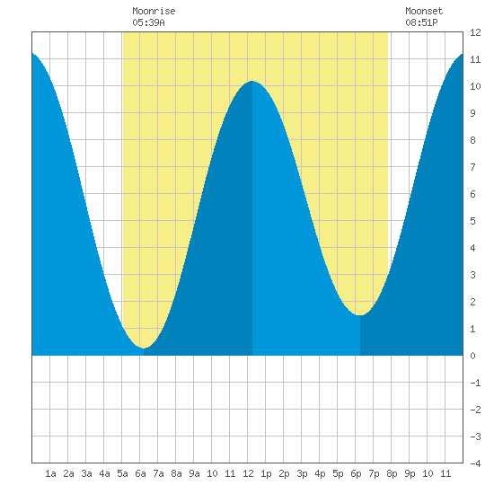 Prospect Harbor tide chart for Wednesday, May 12, 2021