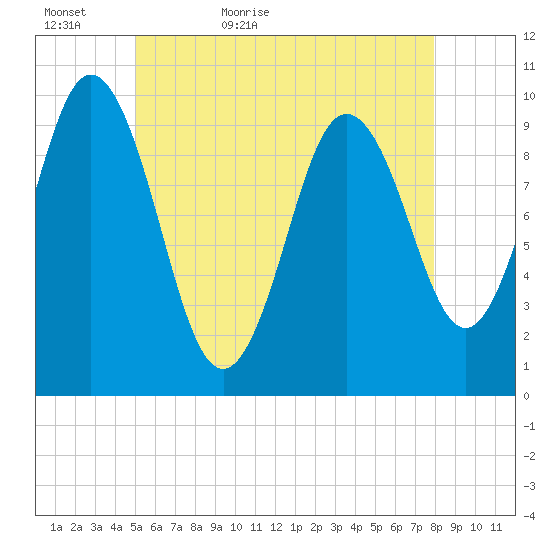 Prospect Harbor tide chart for Monday, May 17, 2021