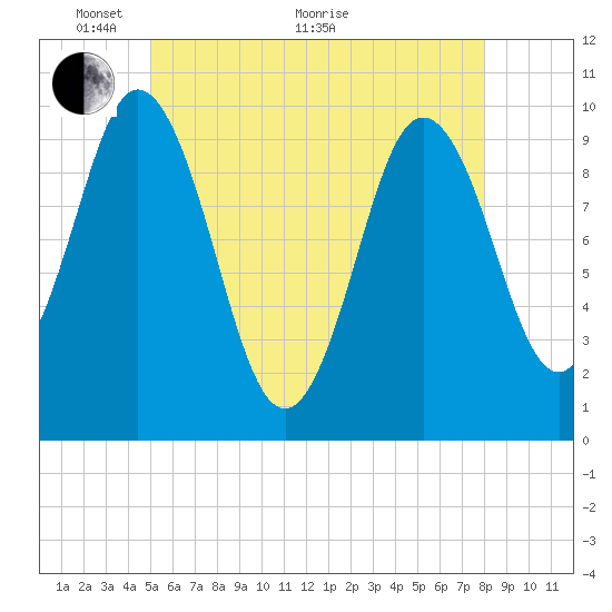 Prospect Harbor tide chart for Wednesday, May 19, 2021
