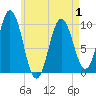 Prospect Harbor tide chart for Saturday, May 1, 2021