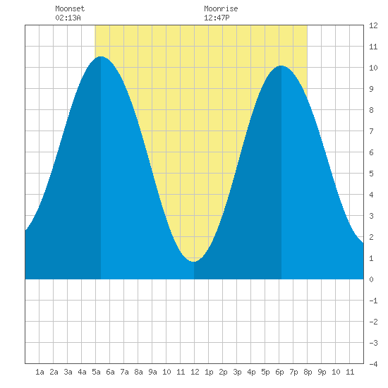 Prospect Harbor tide chart for Thursday, May 20, 2021