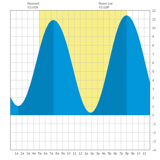 Prospect Harbor tide chart for Saturday, May 22, 2021