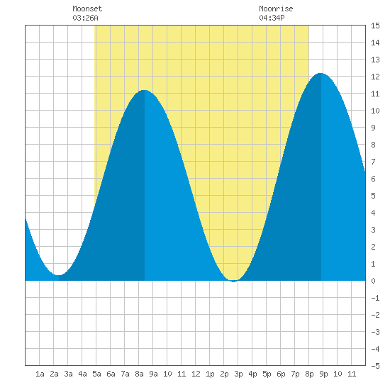 Prospect Harbor tide chart for Sunday, May 23, 2021