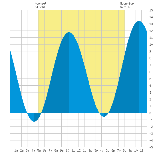 Prospect Harbor tide chart for Tuesday, May 25, 2021