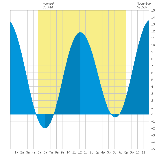 Prospect Harbor tide chart for Thursday, May 27, 2021