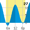 Prospect Harbor tide chart for Thursday, May 27, 2021