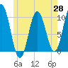 Prospect Harbor tide chart for Friday, May 28, 2021