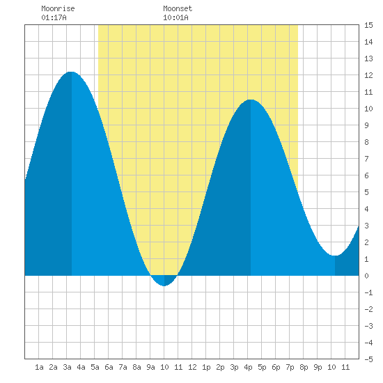 Prospect Harbor tide chart for Sunday, May 2, 2021