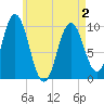 Prospect Harbor tide chart for Sunday, May 2, 2021