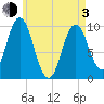 Prospect Harbor tide chart for Monday, May 3, 2021