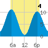 Prospect Harbor tide chart for Tuesday, May 4, 2021