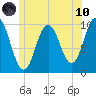 Prospect Harbor tide chart for Thursday, June 10, 2021