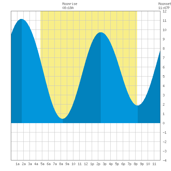 Prospect Harbor tide chart for Monday, June 14, 2021