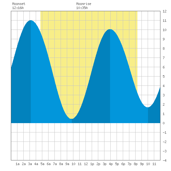 Prospect Harbor tide chart for Wednesday, June 16, 2021