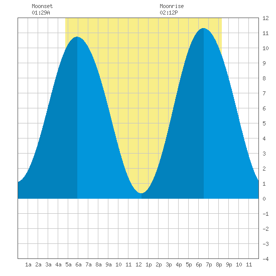 Prospect Harbor tide chart for Saturday, June 19, 2021