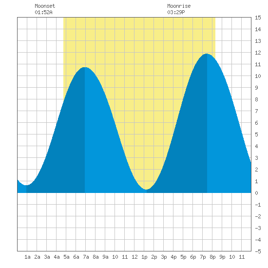 Prospect Harbor tide chart for Sunday, June 20, 2021