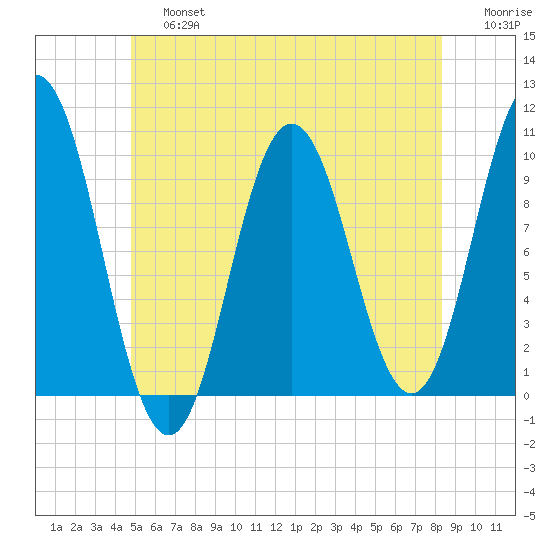 Prospect Harbor tide chart for Saturday, June 26, 2021