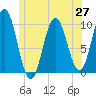 Prospect Harbor tide chart for Sunday, June 27, 2021