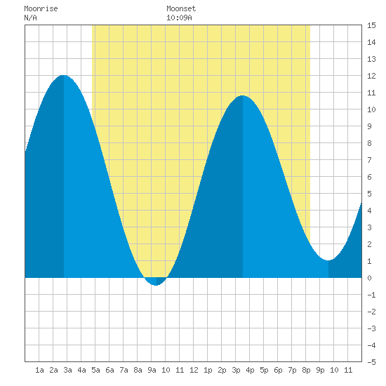 Prospect Harbor tide chart for Tuesday, June 29, 2021