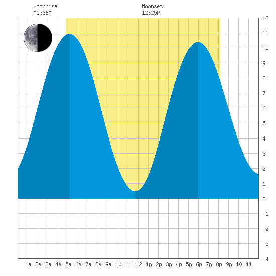 Prospect Harbor tide chart for Wednesday, June 2, 2021