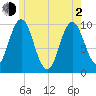 Prospect Harbor tide chart for Wednesday, June 2, 2021