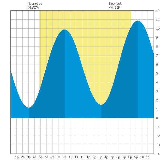Prospect Harbor tide chart for Sunday, June 6, 2021