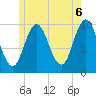Prospect Harbor tide chart for Sunday, June 6, 2021