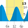 Prospect Harbor tide chart for Tuesday, July 13, 2021