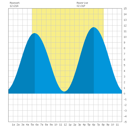 Prospect Harbor tide chart for Sunday, July 18, 2021