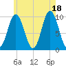 Prospect Harbor tide chart for Sunday, July 18, 2021