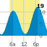 Prospect Harbor tide chart for Monday, July 19, 2021