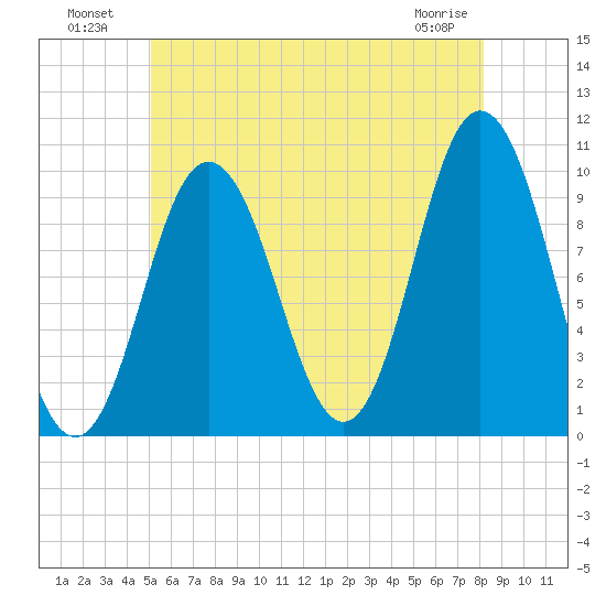 Prospect Harbor tide chart for Tuesday, July 20, 2021