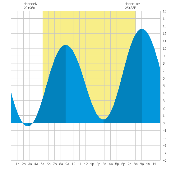 Prospect Harbor tide chart for Wednesday, July 21, 2021