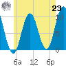 Prospect Harbor tide chart for Friday, July 23, 2021