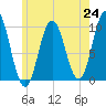 Prospect Harbor tide chart for Saturday, July 24, 2021