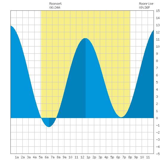 Prospect Harbor tide chart for Sunday, July 25, 2021