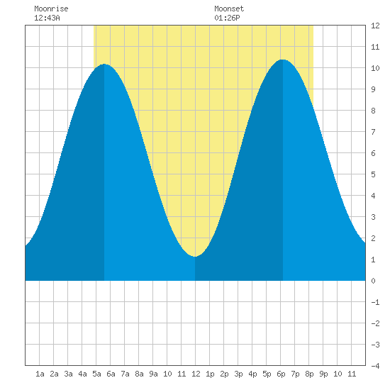Prospect Harbor tide chart for Friday, July 2, 2021