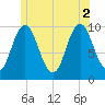 Prospect Harbor tide chart for Friday, July 2, 2021
