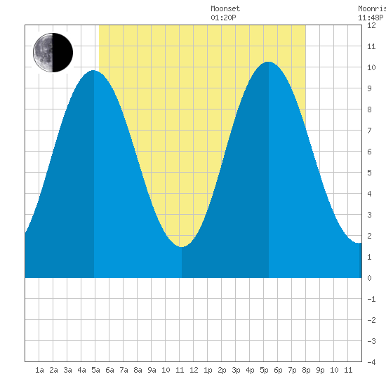 Prospect Harbor tide chart for Saturday, July 31, 2021